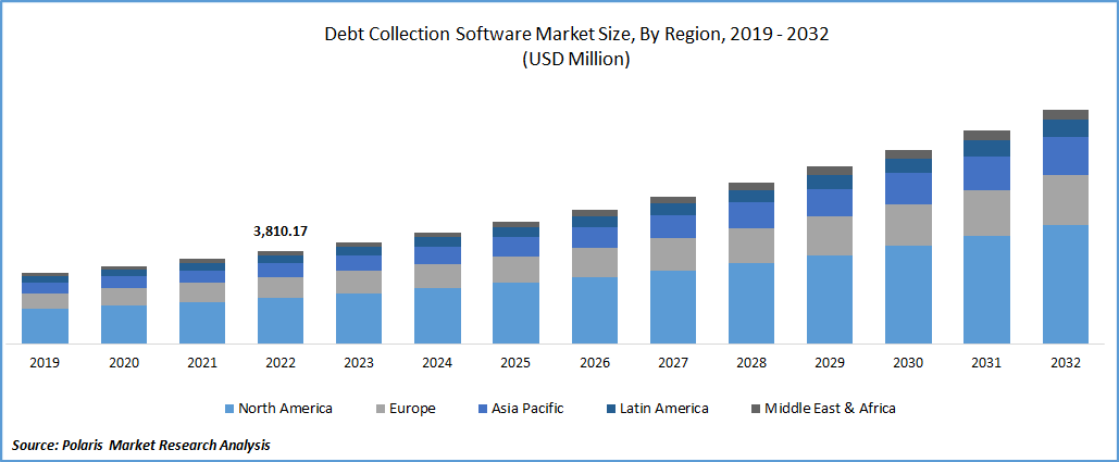 Debt Collection Software Market Size